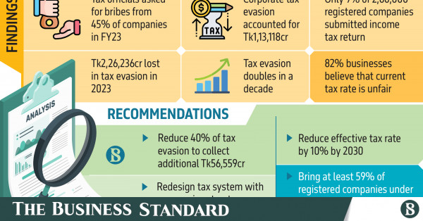 Tk2,26,236cr lost in tax evasion in 2023: CPD study