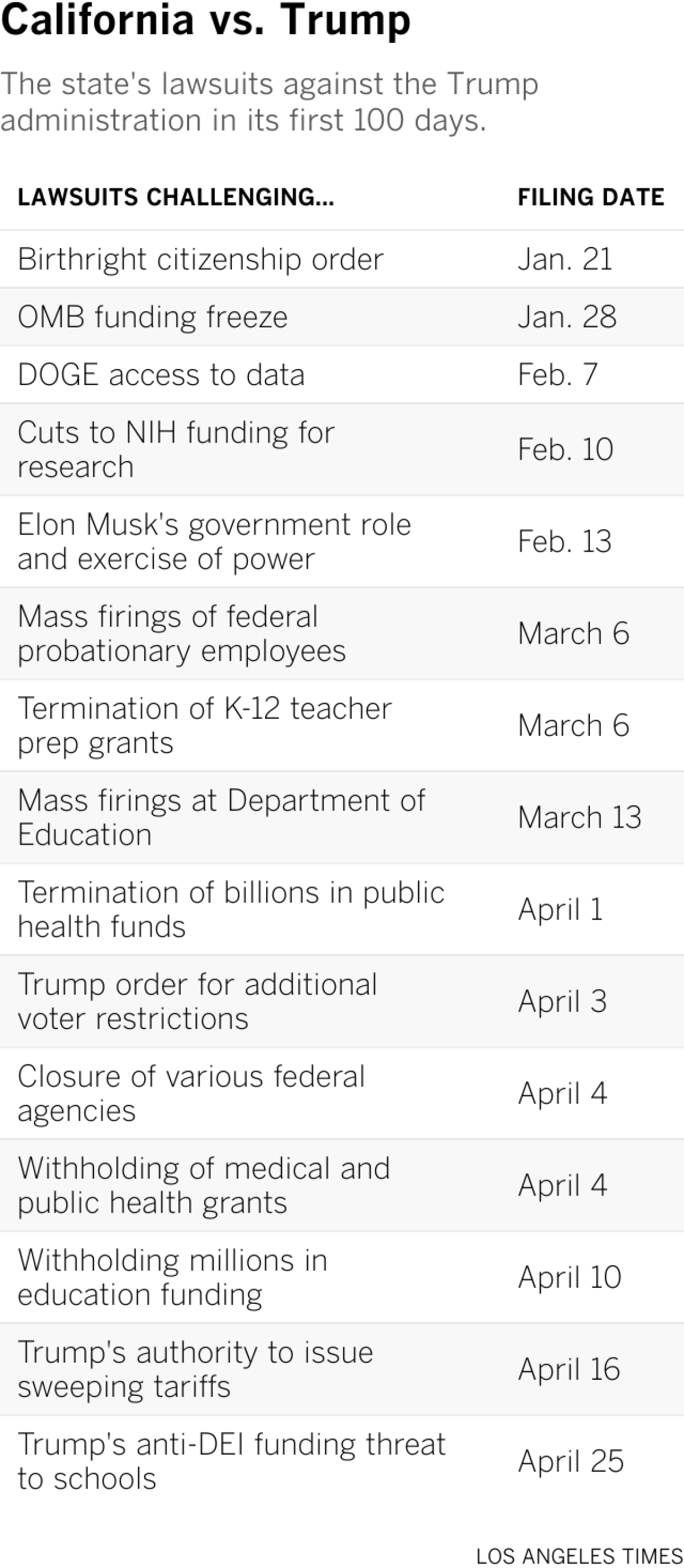 Table describing the 15 lawsuits filed so far by the state of California against President Trump in his first 100 days in office in 2025.