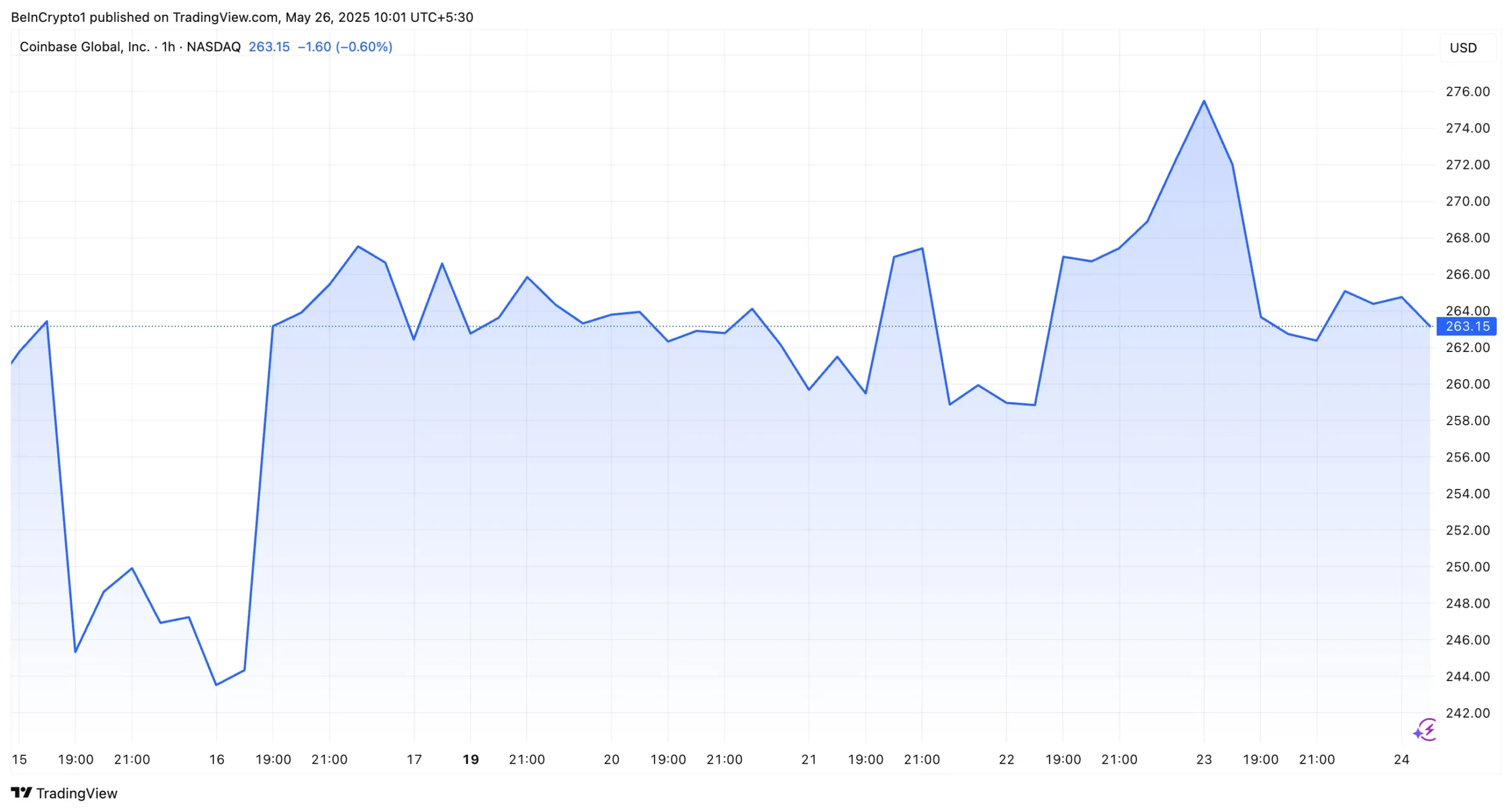 Coinbase Stock Performance