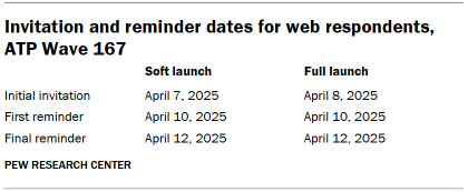Table shows Invitation and reminder dates for web respondents, ATP Wave 167