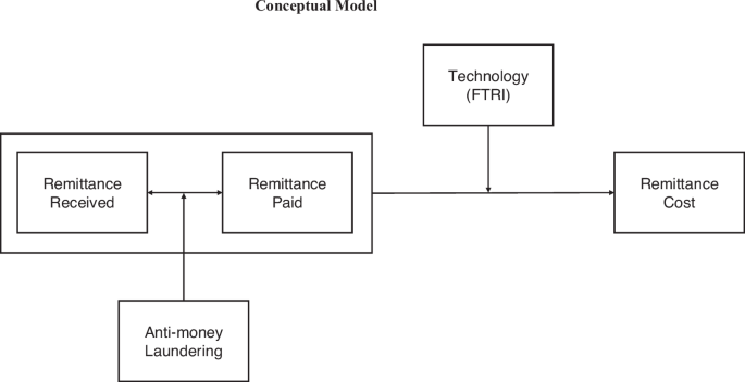 The impact of anti-money laundering measures on remittance costs: moderating role of frontier technology