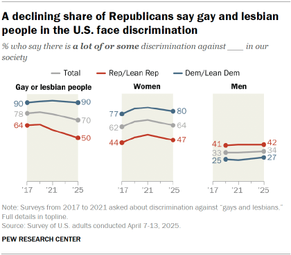 Chart shows A declining share of Republicans say gay and lesbian people in the U.S. face discrimination