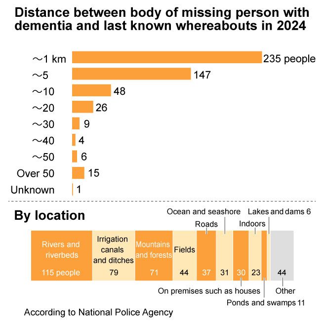 18,121 people with dementia missing in 2024, 491 found dead | The Asahi Shimbun Asia & Japan Watch