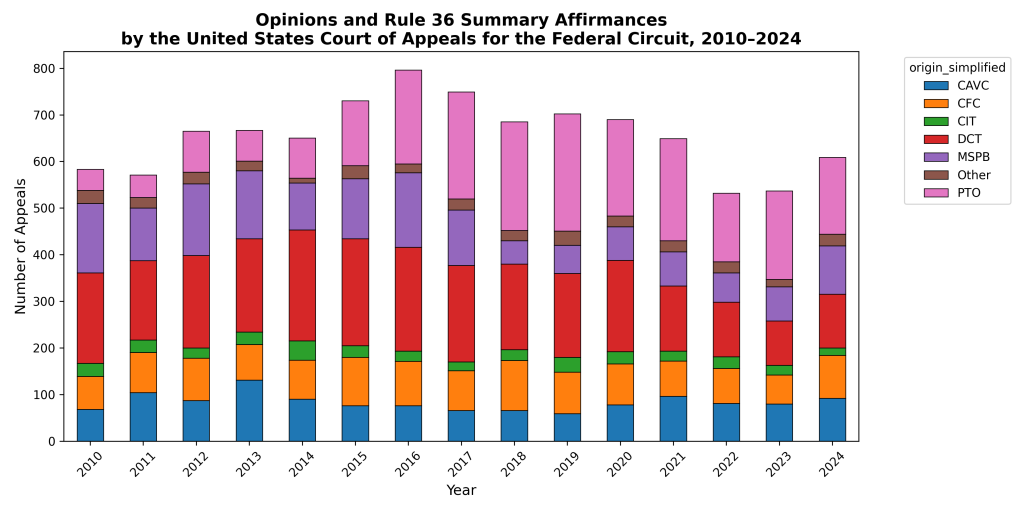 Patently-O, the nation's leading patent law blog