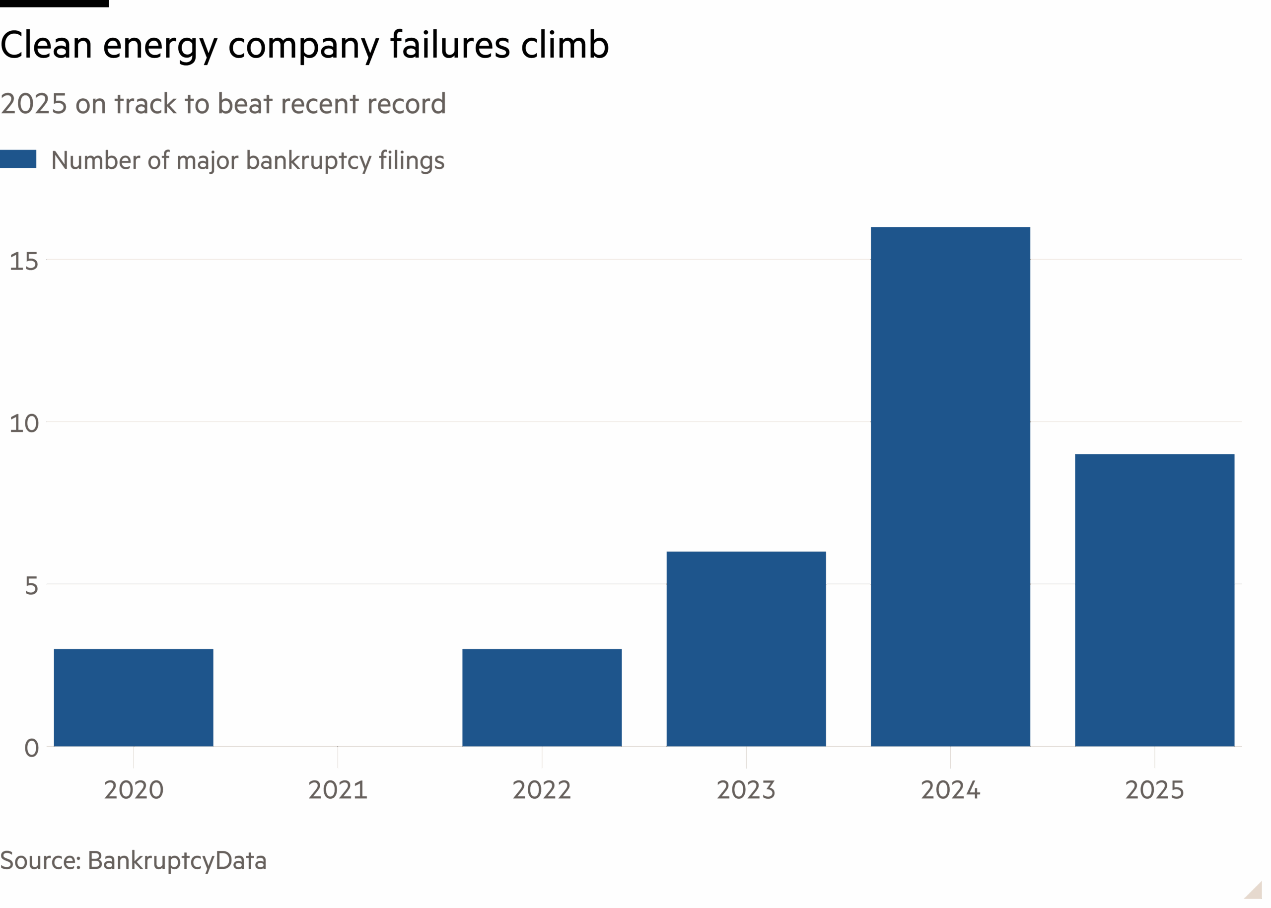 Column chart of 2025 on track to beat recent record showing Clean energy company failures climb