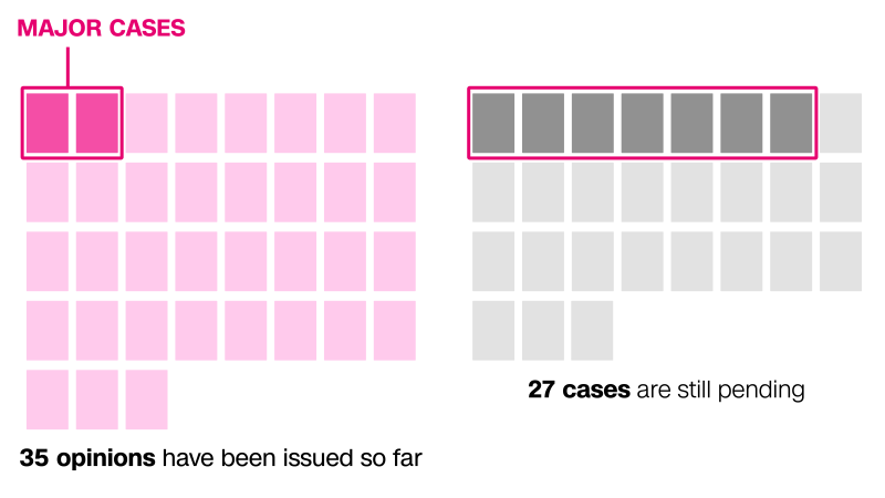 Tracking the major Supreme Court cases of 2025 | CNN Politics