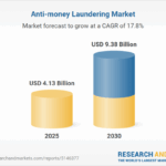 Anti-money Laundering Market by Offering, End User, and Region - Global Forecast to 2030 with LexisNexis, Oracle, FIS, Fiserv, and Jumio Leading