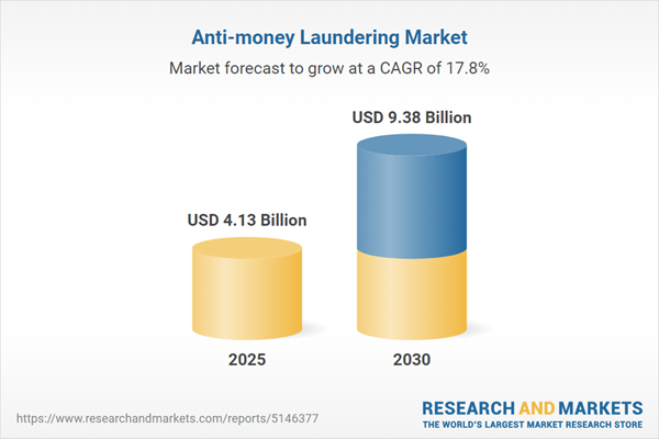 Anti-money Laundering Market by Offering, End User, and Region – Global Forecast to 2030 with LexisNexis, Oracle, FIS, Fiserv, and Jumio Leading
